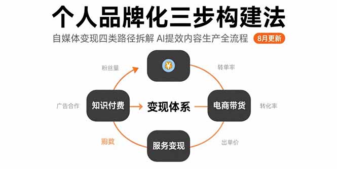 个人品牌化三步构建法-8月：自媒体变现四类路径拆解 AI提效内容生产全流程-福源网创资源站
