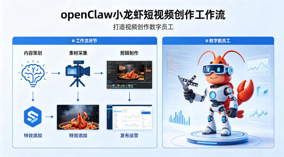 openClaw小龙虾搭建短视频创作工作流，打造视频创作数字员工-福源网创资源站