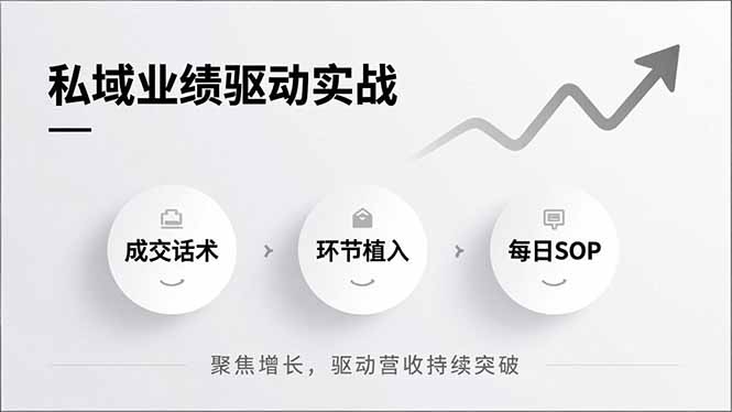 私域业绩驱动实战，成交话术、环节植入、每日SOP，聚焦增长，驱动营收持续突破-福源网创资源站